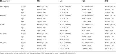 Identification of five genetic variants with differential effects on obesity-related traits based on age